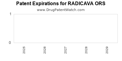 Drug patent expirations by year for RADICAVA ORS