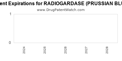 Drug patent expirations by year for RADIOGARDASE (PRUSSIAN BLUE)