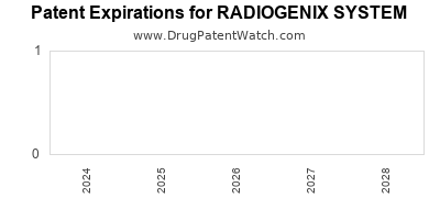 Drug patent expirations by year for RADIOGENIX SYSTEM