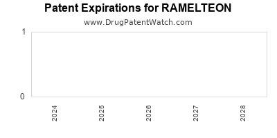 Drug patent expirations by year for RAMELTEON