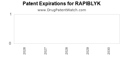 Drug patent expirations by year for RAPIBLYK