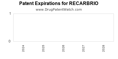 Drug patent expirations by year for RECARBRIO