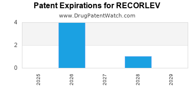 Drug patent expirations by year for RECORLEV