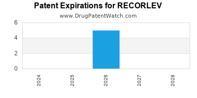 Drug patent expirations by year for RECORLEV