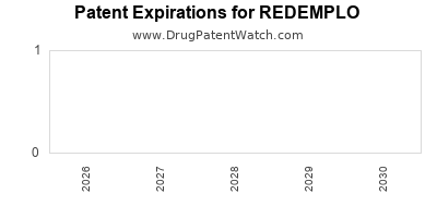 REDEMPLO drug patent expirations Drug patent expirations by year for REDEMPLO