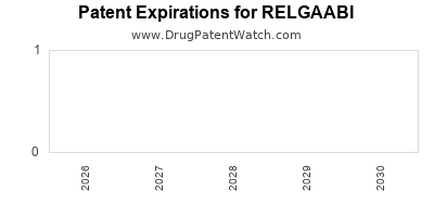 Drug patent expirations by year for RELGAABI