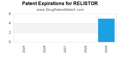 Drug patent expirations by year for RELISTOR