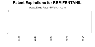 REMIFENTANIL drug patent expirations Drug patent expirations by year for REMIFENTANIL