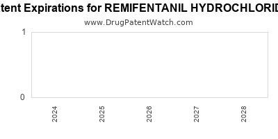 Drug patent expirations by year for REMIFENTANIL HYDROCHLORIDE