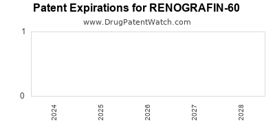 Drug patent expirations by year for RENOGRAFIN-60