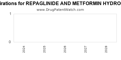 Drug patent expirations by year for REPAGLINIDE AND METFORMIN HYDROCHLORIDE