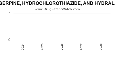 Drug patent expirations by year for RESERPINE, HYDROCHLOROTHIAZIDE, AND HYDRALAZINE HYDROCHLORIDE