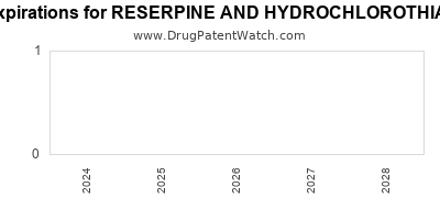 Drug patent expirations by year for RESERPINE AND HYDROCHLOROTHIAZIDE-50