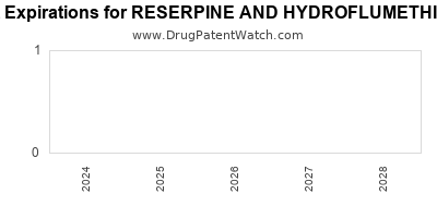 Drug patent expirations by year for RESERPINE AND HYDROFLUMETHIAZIDE