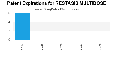 Drug patent expirations by year for RESTASIS MULTIDOSE