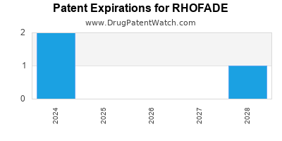 Drug patent expirations by year for RHOFADE
