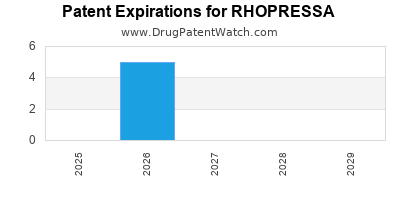 Drug patent expirations by year for RHOPRESSA