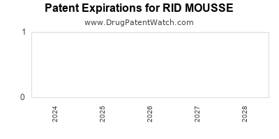 Drug patent expirations by year for RID MOUSSE