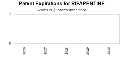 Drug patent expirations by year for RIFAPENTINE