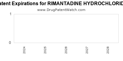 Drug patent expirations by year for RIMANTADINE HYDROCHLORIDE