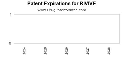 Drug patent expirations by year for RIVIVE
