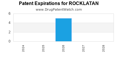 Drug patent expirations by year for ROCKLATAN