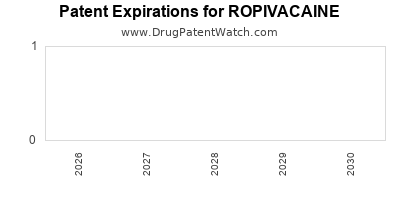 ROPIVACAINE drug patent expirations Drug patent expirations by year for ROPIVACAINE