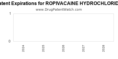 Drug patent expirations by year for ROPIVACAINE HYDROCHLORIDE