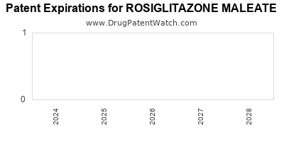 Drug patent expirations by year for ROSIGLITAZONE MALEATE