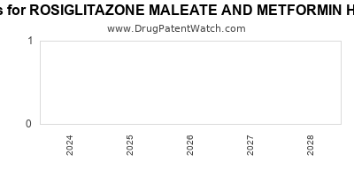 Drug patent expirations by year for ROSIGLITAZONE MALEATE AND METFORMIN HYDROCHLORIDE