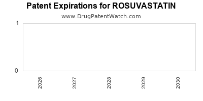 Drug patent expirations by year for ROSUVASTATIN