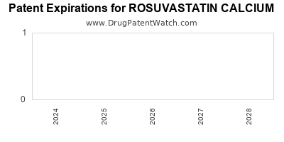 Drug patent expirations by year for ROSUVASTATIN CALCIUM