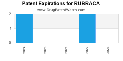 Drug patent expirations by year for RUBRACA