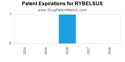 Drug patent expirations by year for RYBELSUS