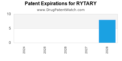 Drug patent expirations by year for RYTARY