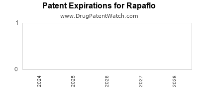 Drug patent expirations by year for Rapaflo