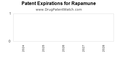 Drug patent expirations by year for Rapamune