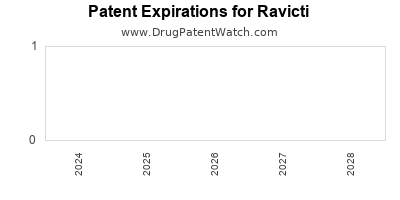 Drug patent expirations by year for Ravicti
