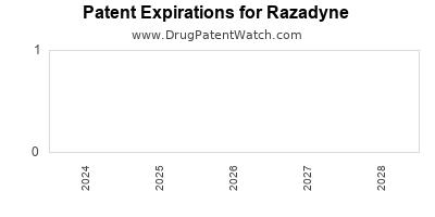 Drug patent expirations by year for Razadyne