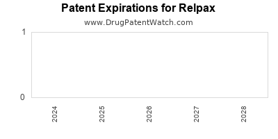 Drug patent expirations by year for Relpax