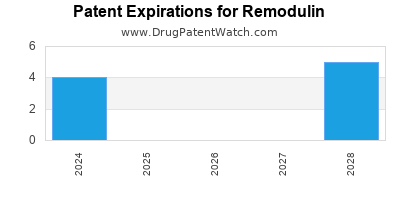 Drug patent expirations by year for Remodulin