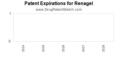 Drug patent expirations by year for Renagel