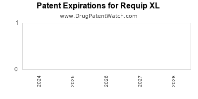 Drug patent expirations by year for Requip XL