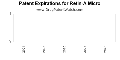 Drug patent expirations by year for Retin-A Micro