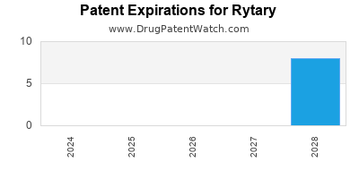 Drug patent expirations by year for Rytary
