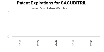 Drug patent expirations by year for SACUBITRIL