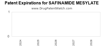 Drug patent expirations by year for SAFINAMIDE MESYLATE