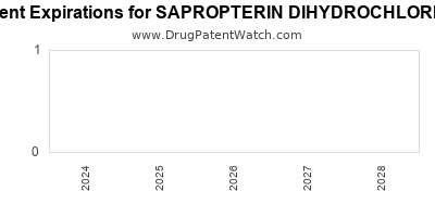 Drug patent expirations by year for SAPROPTERIN DIHYDROCHLORIDE
