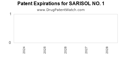 Drug patent expirations by year for SARISOL NO. 1