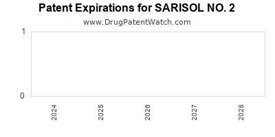 Drug patent expirations by year for SARISOL NO. 2
